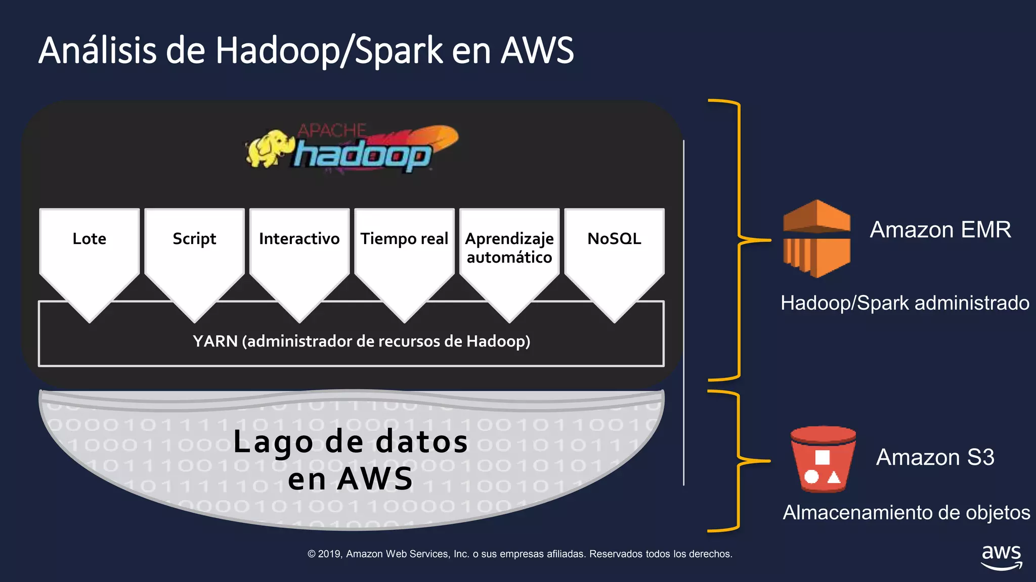 © 2019, Amazon Web Services, Inc. o sus empresas afiliadas. Reservados todos los derechos.
Análisis de Hadoop/Spark en AWS
YARN (administrador de recursos de Hadoop)
NoSQLAprendizaje
automático
Tiempo realInteractivoScriptLote
Lago de datos
en AWS
Amazon S3
Amazon EMR
Hadoop/Spark administrado
Almacenamiento de objetos
 