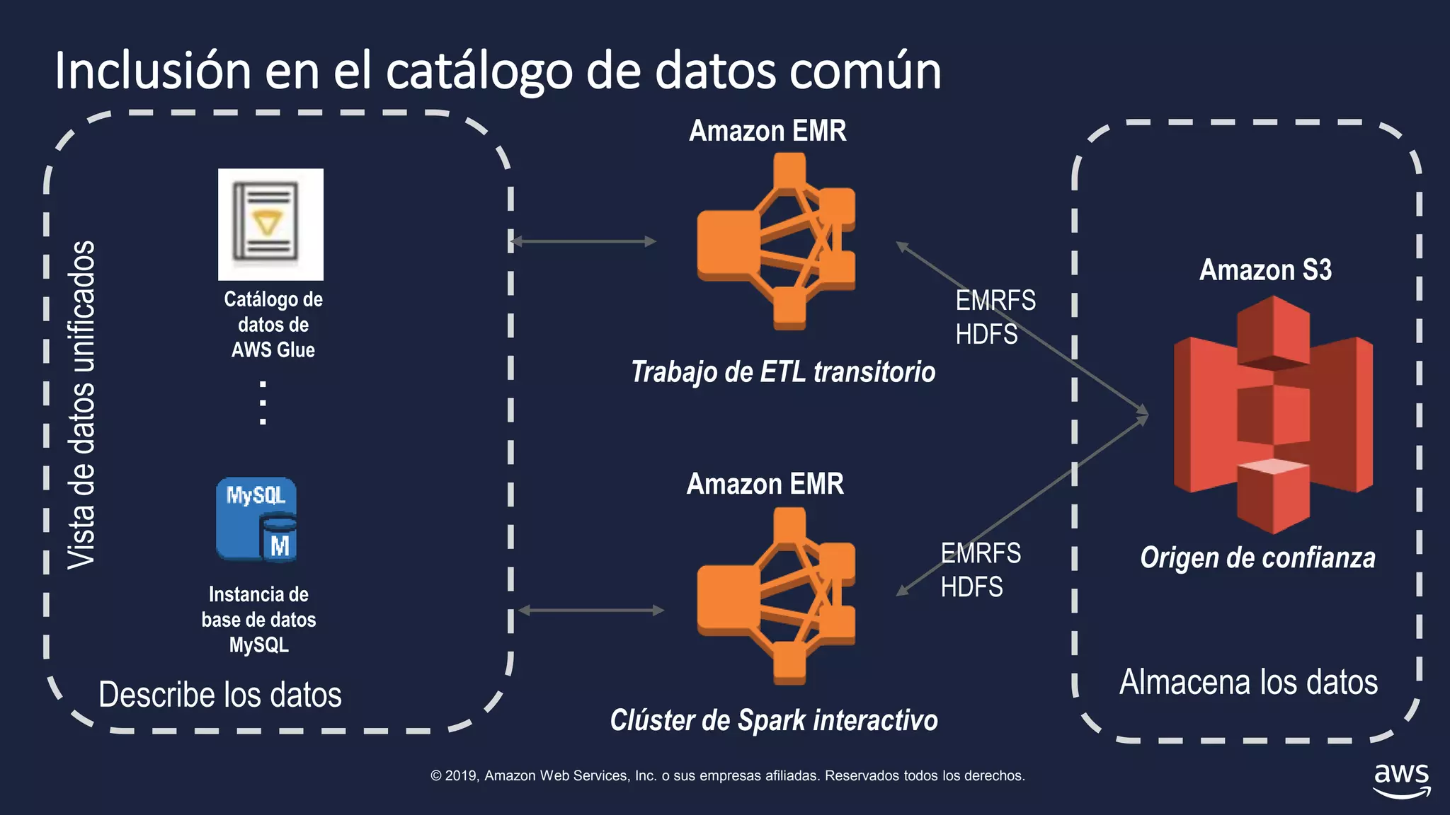 © 2019, Amazon Web Services, Inc. o sus empresas afiliadas. Reservados todos los derechos.
Inclusión en el catálogo de datos común
Amazon S3
Clúster de Spark interactivo
Amazon EMR
Amazon EMR
EMRFS
HDFS
Trabajo de ETL transitorio
Origen de confianza
EMRFS
HDFS
Describe los datos
Instancia de
base de datos
MySQL
Vistadedatosunificados
Catálogo de
datos de
AWS Glue
Almacena los datos
…
 