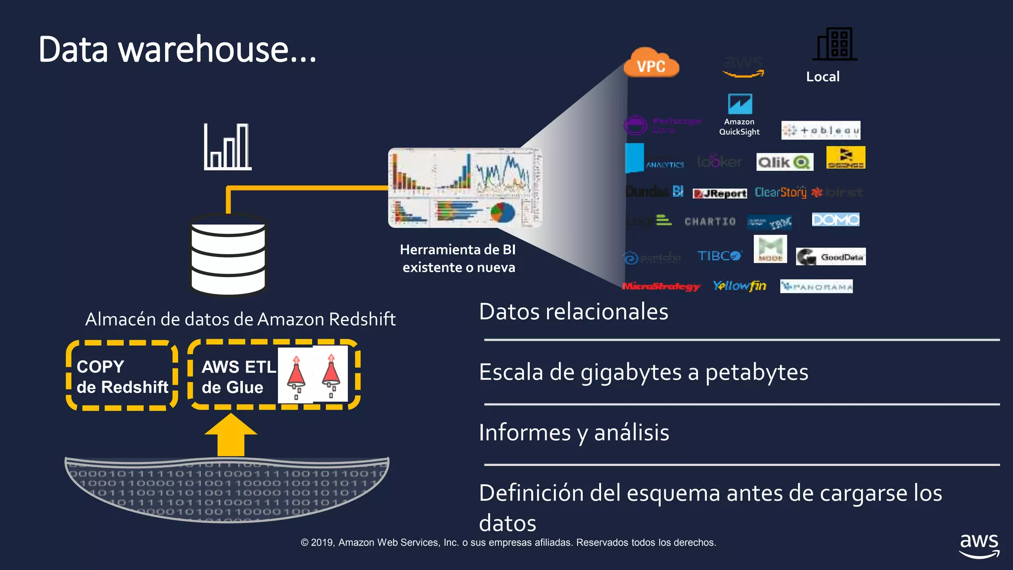 © 2019, Amazon Web Services, Inc. o sus empresas afiliadas. Reservados todos los derechos.
Data warehouse...
Almacén de datos de Amazon Redshift Datos relacionales
Escala de gigabytes a petabytes
Informes y análisis
Definición del esquema antes de cargarse los
datos
AWS ETL
de Glue
Local
Amazon
QuickSight
Herramienta de BI
existente o nueva
COPY
de Redshift
 