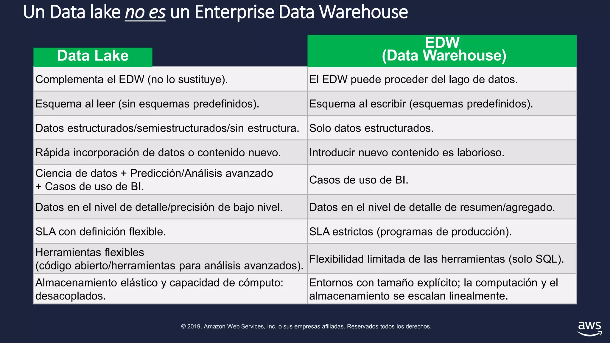 © 2019, Amazon Web Services, Inc. o sus empresas afiliadas. Reservados todos los derechos.
Un Data lake no es un Enterprise Data Warehouse
Complementa el EDW (no lo sustituye). El EDW puede proceder del lago de datos.
Esquema al leer (sin esquemas predefinidos). Esquema al escribir (esquemas predefinidos).
Datos estructurados/semiestructurados/sin estructura. Solo datos estructurados.
Rápida incorporación de datos o contenido nuevo. Introducir nuevo contenido es laborioso.
Ciencia de datos + Predicción/Análisis avanzado
+ Casos de uso de BI.
Casos de uso de BI.
Datos en el nivel de detalle/precisión de bajo nivel. Datos en el nivel de detalle de resumen/agregado.
SLA con definición flexible. SLA estrictos (programas de producción).
Herramientas flexibles
(código abierto/herramientas para análisis avanzados).
Flexibilidad limitada de las herramientas (solo SQL).
Almacenamiento elástico y capacidad de cómputo:
desacoplados.
Entornos con tamaño explícito; la computación y el
almacenamiento se escalan linealmente.
Data Lake
EDW
(Data Warehouse)
 