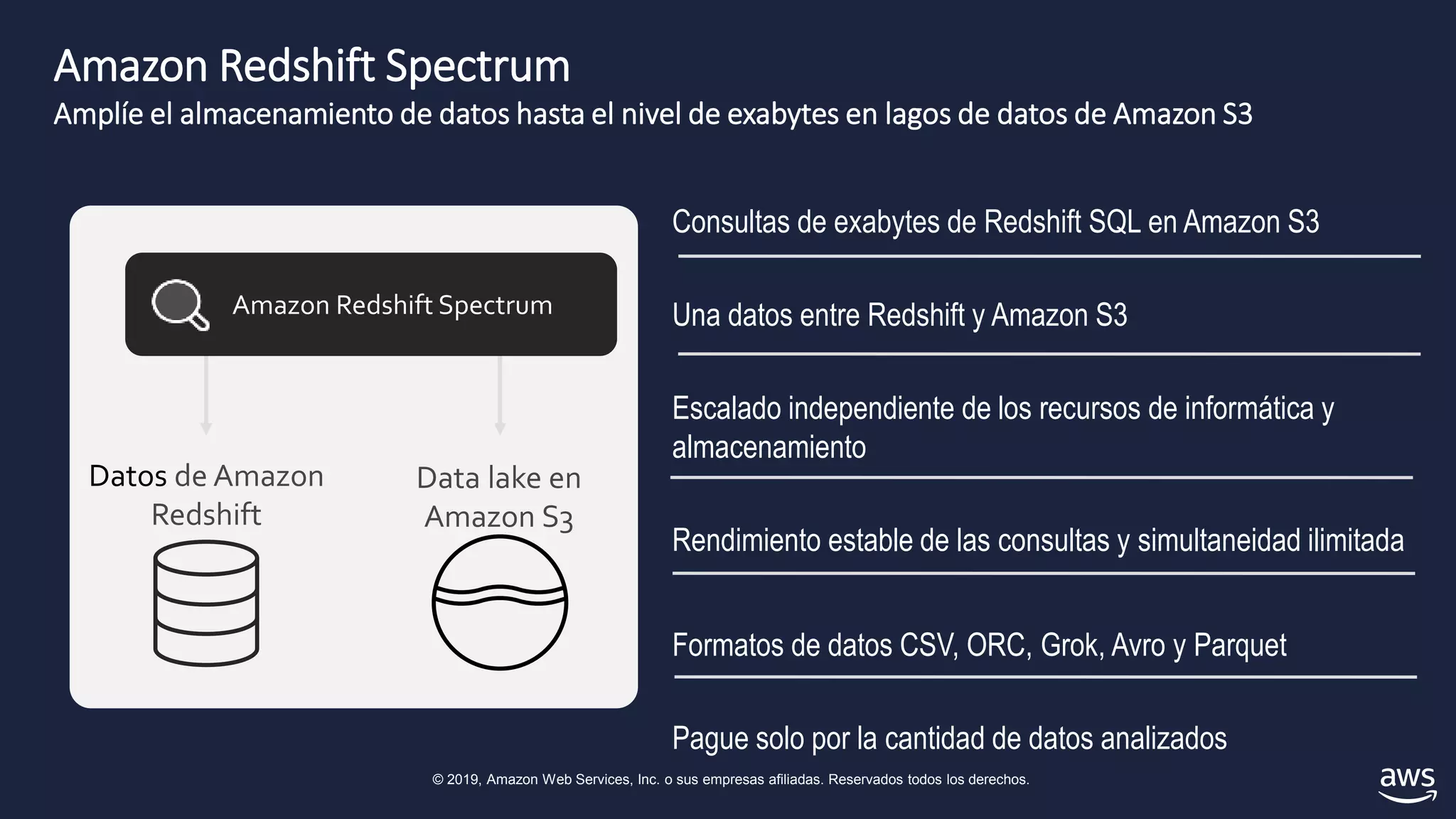 © 2019, Amazon Web Services, Inc. o sus empresas afiliadas. Reservados todos los derechos.
Amazon Redshift Spectrum
Amplíe el almacenamiento de datos hasta el nivel de exabytes en lagos de datos de Amazon S3
Data lake en
Amazon S3
Datos de Amazon
Redshift
Amazon Redshift Spectrum
Consultas de exabytes de Redshift SQL en Amazon S3
Una datos entre Redshift y Amazon S3
Escalado independiente de los recursos de informática y
almacenamiento
Rendimiento estable de las consultas y simultaneidad ilimitada
Formatos de datos CSV, ORC, Grok, Avro y Parquet
Pague solo por la cantidad de datos analizados
 
