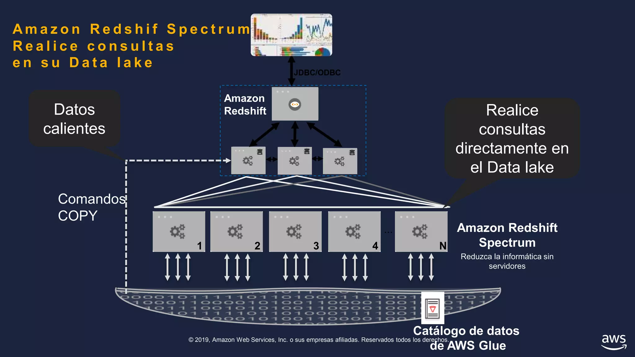 © 2019, Amazon Web Services, Inc. o sus empresas afiliadas. Reservados todos los derechos.
A m a z o n R e d s h i f S p e c t r u m
R e a l i c e c o n s u l t a s
e n s u D a t a l a k e
Amazon
Redshift
JDBC/ODBC
...
1 2 3 4 N
Amazon Redshift
Spectrum
Reduzca la informática sin
servidores
Catálogo de datos
de AWS Glue
Comandos
COPY
Datos
calientes
Realice
consultas
directamente en
el Data lake
 