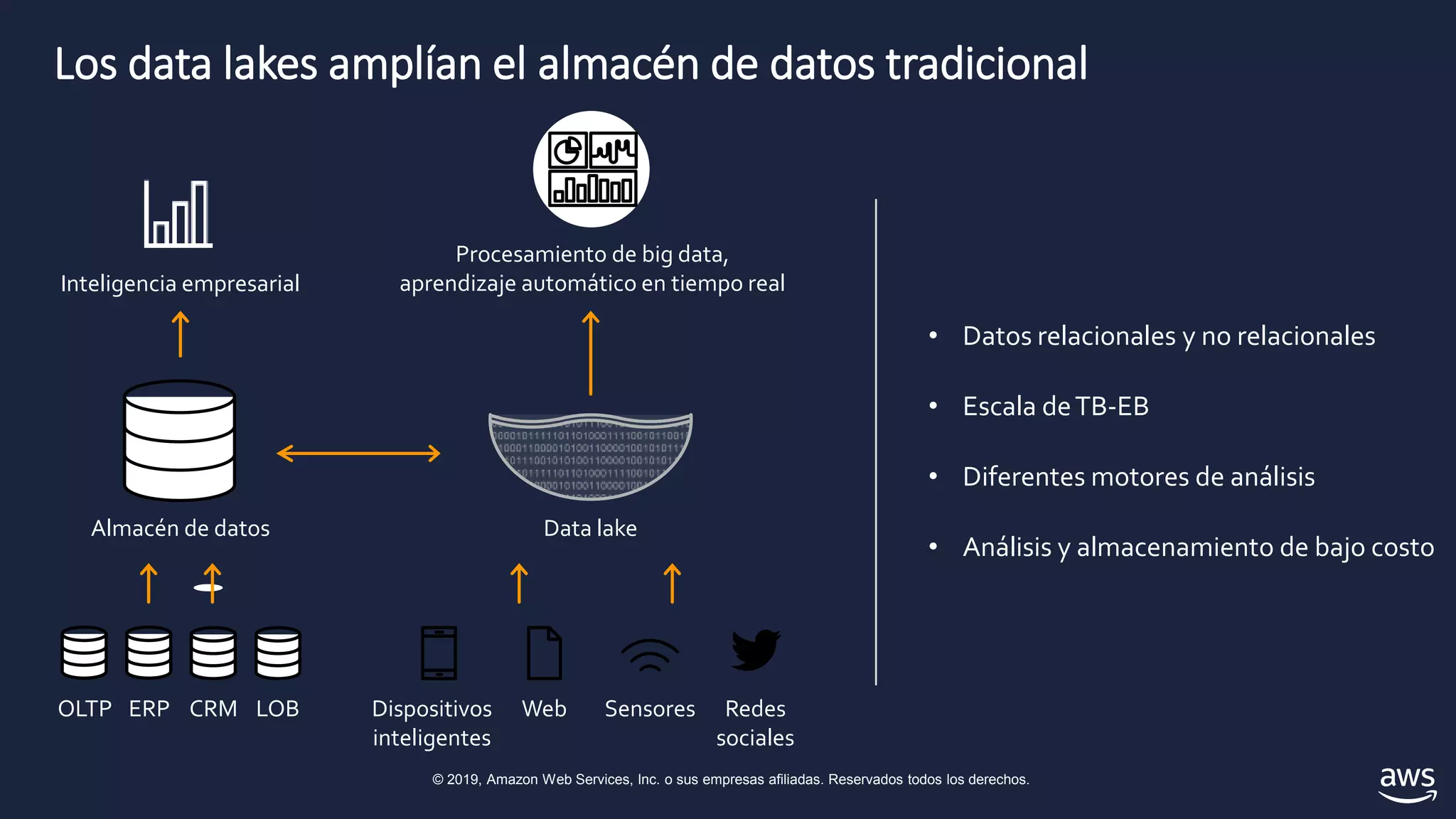 © 2019, Amazon Web Services, Inc. o sus empresas afiliadas. Reservados todos los derechos.
Los data lakes amplían el almacén de datos tradicional
Almacén de datos
Inteligencia empresarial
OLTP ERP CRM LOB
• Datos relacionales y no relacionales
• Escala deTB-EB
• Diferentes motores de análisis
• Análisis y almacenamiento de bajo costo
Dispositivos
inteligentes
Web Sensores Redes
sociales
Data lake
Procesamiento de big data,
aprendizaje automático en tiempo real
 