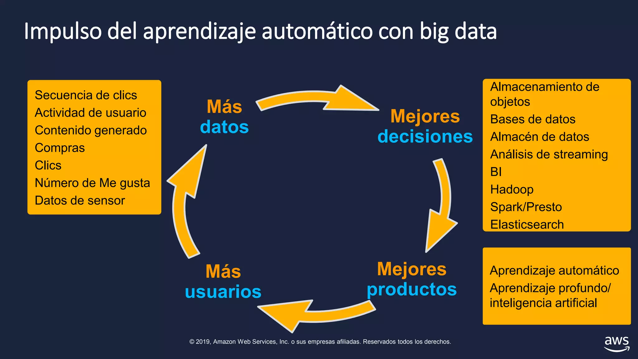 © 2019, Amazon Web Services, Inc. o sus empresas afiliadas. Reservados todos los derechos.
Impulso del aprendizaje automático con big data
Mejores
decisiones
Almacenamiento de
objetos
Bases de datos
Almacén de datos
Análisis de streaming
BI
Hadoop
Spark/Presto
Elasticsearch
Mejores
productos
Aprendizaje automático
Aprendizaje profundo/
inteligencia artificial
Más
usuarios
Más
datos
Secuencia de clics
Actividad de usuario
Contenido generado
Compras
Clics
Número de Me gusta
Datos de sensor
 