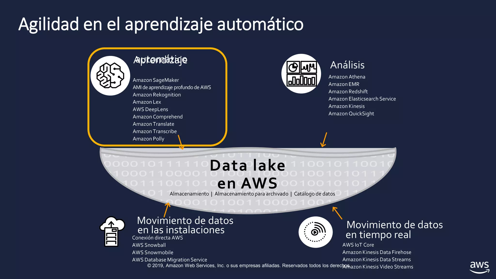 © 2019, Amazon Web Services, Inc. o sus empresas afiliadas. Reservados todos los derechos.
Agilidad en el aprendizaje automático
Amazon SageMaker
AMIdeaprendizajeprofundodeAWS
Amazon Rekognition
Amazon Lex
AWS DeepLens
Amazon Comprehend
Amazon Translate
Amazon Transcribe
Amazon Polly
Amazon Athena
Amazon EMR
Amazon Redshift
Amazon Elasticsearch Service
Amazon Kinesis
Amazon QuickSight
Conexión directa AWS
AWS Snowball
AWS Snowmobile
AWS Database Migration Service
AWS IoT Core
Amazon Kinesis Data Firehose
Amazon Kinesis Data Streams
Amazon Kinesis Video Streams
Data lake
en AWSAlmacenamiento | Almacenamiento para archivado | Catálogo de datos
AnálisisAprendizajeautomático
Movimiento de datosMovimiento de datos
en tiempo realen las instalaciones
 