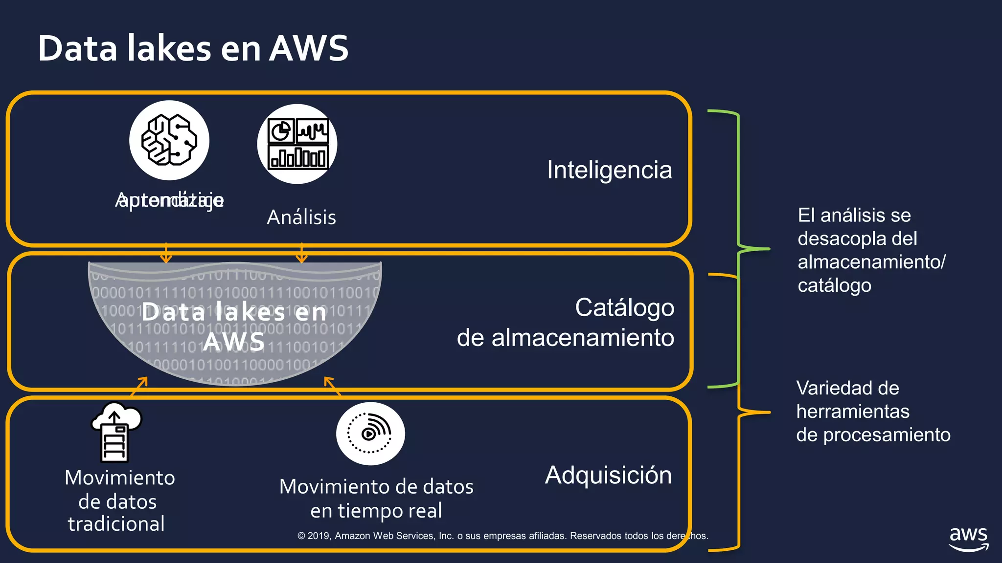 © 2019, Amazon Web Services, Inc. o sus empresas afiliadas. Reservados todos los derechos.
Data lakes en AWS
Análisis
Aprendizajeautomático
Movimiento de datos
en tiempo real
Movimiento
de datos
Data lakes en
AWS
tradicional
Adquisición
Inteligencia
Catálogo
de almacenamiento
Variedad de
herramientas
de procesamiento
El análisis se
desacopla del
almacenamiento/
catálogo
 