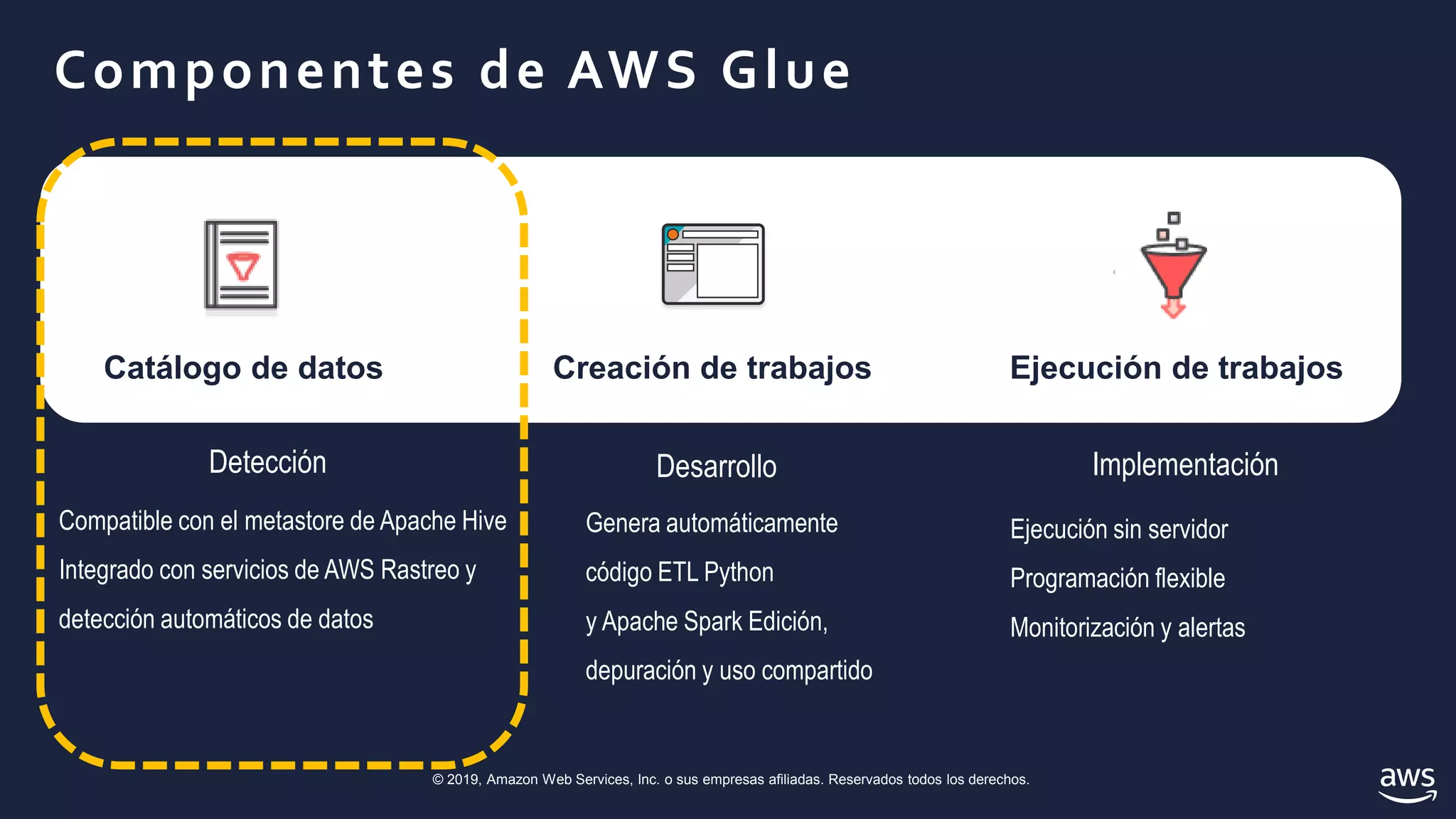 © 2019, Amazon Web Services, Inc. o sus empresas afiliadas. Reservados todos los derechos.
Componentes de AWS Glue
Creación de trabajosCatálogo de datos Ejecución de trabajos
Compatible con el metastore de Apache Hive
Integrado con servicios de AWS Rastreo y
detección automáticos de datos
Detección
Genera automáticamente
código ETL Python
y Apache Spark Edición,
depuración y uso compartido
Desarrollo
Ejecución sin servidor
Programación flexible
Monitorización y alertas
Implementación
 