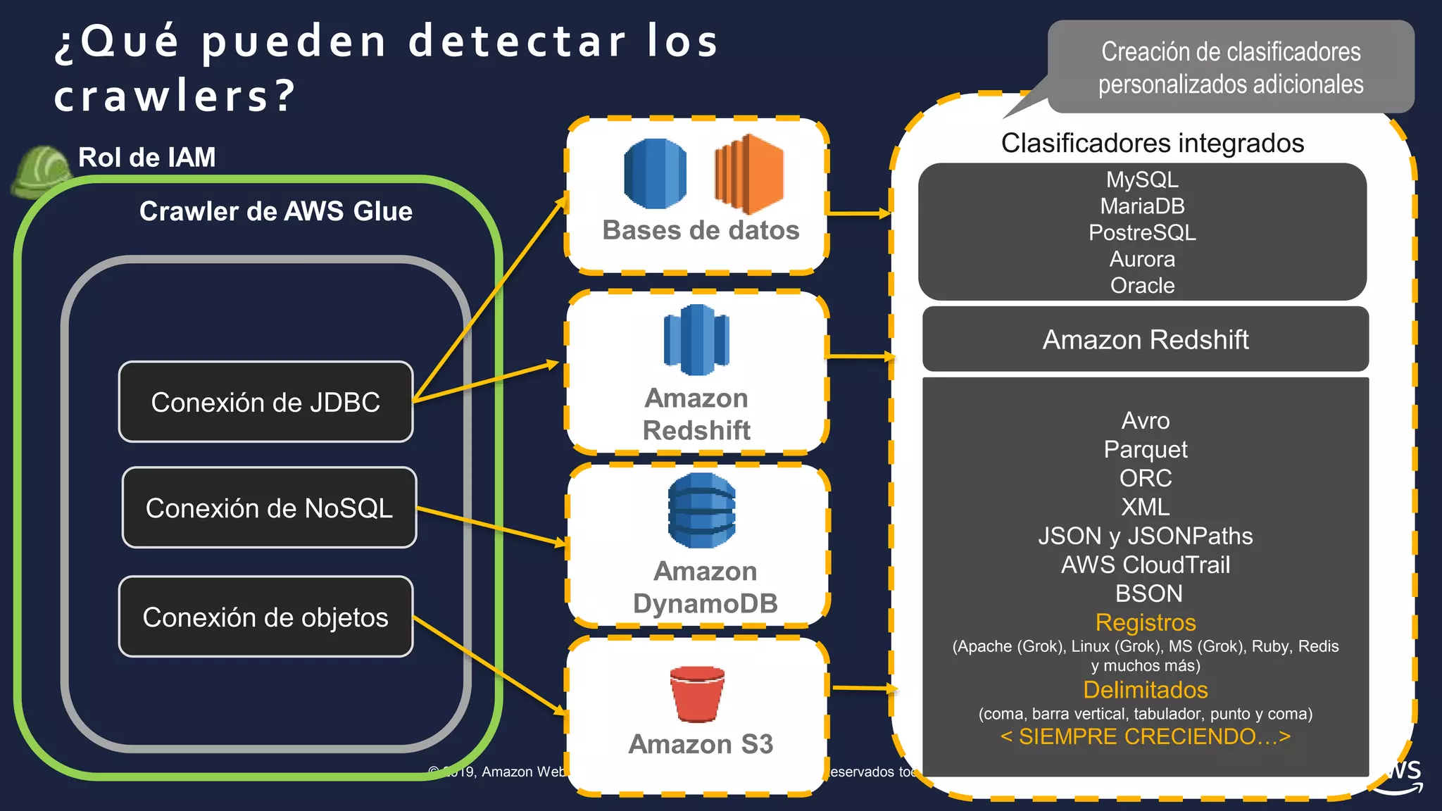 © 2019, Amazon Web Services, Inc. o sus empresas afiliadas. Reservados todos los derechos.
¿Qué pueden detectar los
crawlers?
Rol de IAM
Crawler de AWS Glue
Bases de datos
Amazon
Redshift
Amazon S3
Conexión de JDBC
Conexión de objetos
Clasificadores integrados
MySQL
MariaDB
PostreSQL
Aurora
Oracle
Amazon Redshift
Avro
Parquet
ORC
XML
JSON y JSONPaths
AWS CloudTrail
BSON
Registros
(Apache (Grok), Linux (Grok), MS (Grok), Ruby, Redis
y muchos más)
Delimitados
(coma, barra vertical, tabulador, punto y coma)
< SIEMPRE CRECIENDO…>
Creación de clasificadores
personalizados adicionales
Amazon
DynamoDB
Conexión de NoSQL
 