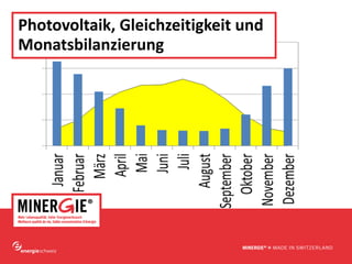 www.minergie.ch
Photovoltaik, Gleichzeitigkeit und 
Monatsbilanzierung
 