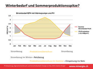 www.minergie.ch
Winterbedarf und Sommerproduktionsspitze?
PV‐Bewertung, Eigenstromverbrauch und Anrechenbarkeit| Energie am Bau 2015| Bastian Burger
StrombezugStrombezug Produktionsüberschuss
Strombezug im Winter = Netzbezug
Produktionsüberschuss im Sommer = Einspeisung ins Netz
Summe
Strombedarf HLK
PV-Produktion
(~0.2 kWp/m2)
 