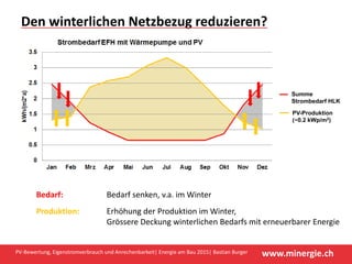 www.minergie.ch
Den winterlichen Netzbezug reduzieren?
PV‐Bewertung, Eigenstromverbrauch und Anrechenbarkeit| Energie am Bau 2015| Bastian Burger
Bedarf:  Bedarf senken, v.a. im Winter
Produktion:  Erhöhung der Produktion im Winter, 
Grössere Deckung winterlichen Bedarfs mit erneuerbarer Energie
HLK
Summe
Strombedarf HLK
PV-Produktion
(~0.2 kWp/m2)
 