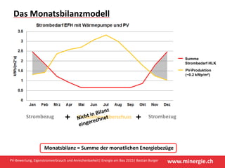 www.minergie.ch
Das Monatsbilanzmodell
PV‐Bewertung, Eigenstromverbrauch und Anrechenbarkeit| Energie am Bau 2015| Bastian Burger
StrombezugStrombezug Produktionsüberschuss
Monatsbilanz = Summe der monatlichen Energiebezüge
+ +
Summe
Strombedarf HLK
PV-Produktion
(~0.2 kWp/m2)
 