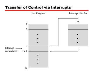 Transfer of Control via Interrupts 
