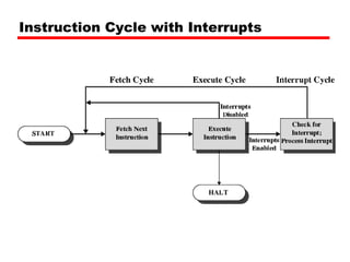 Instruction Cycle with Interrupts 