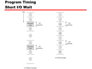 Program Timing Short I/O Wait 