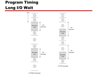Program Timing Long I/O Wait 