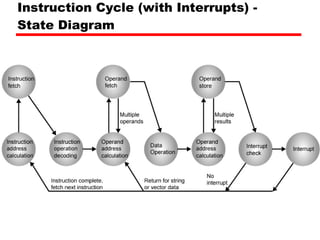Instruction Cycle (with Interrupts) -  State Diagram 