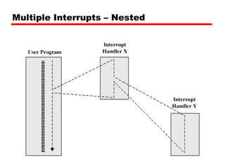 Multiple Interrupts – Nested 