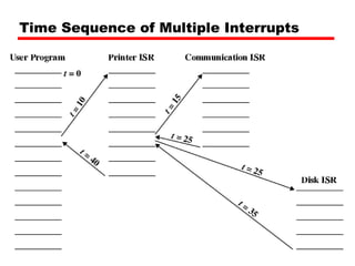 Time Sequence of Multiple Interrupts 