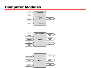 Computer Modules 