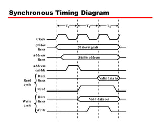 Synchronous Timing Diagram 