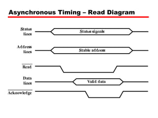 Asynchronous Timing – Read Diagram 