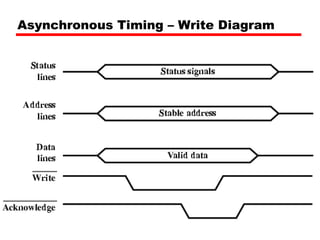 Asynchronous Timing – Write Diagram 