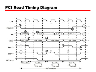 PCI Read Timing Diagram 