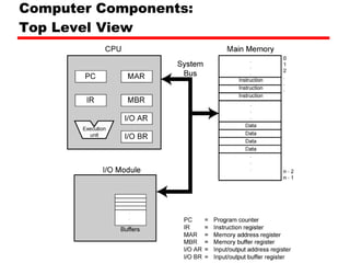 Computer Components: Top Level View 