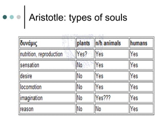 Aristotle: types of souls
 