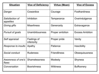Situation Vice of Deficiency Virtue (Mean) Vice of Excess
Danger Cowardice Courage Foolhardiness
Satisfaction of
appetites
Inhibition Temperance Overindulgence
Giving gifts Miserliness Generosity Extravagance
Pursuit of goals Unambitiousness Proper ambition Excess Ambition
Self appraisal Feelings of
inferiority
Proper pride Vanity
Response to insults Apathy Patience Irascibility
Social conduct Rudeness Friendliness Obsequiousness
Awareness of one’s
flaws
Shamelessness Modesty Shyness
Conversation Boorishness Wittiness Buffoonery
 