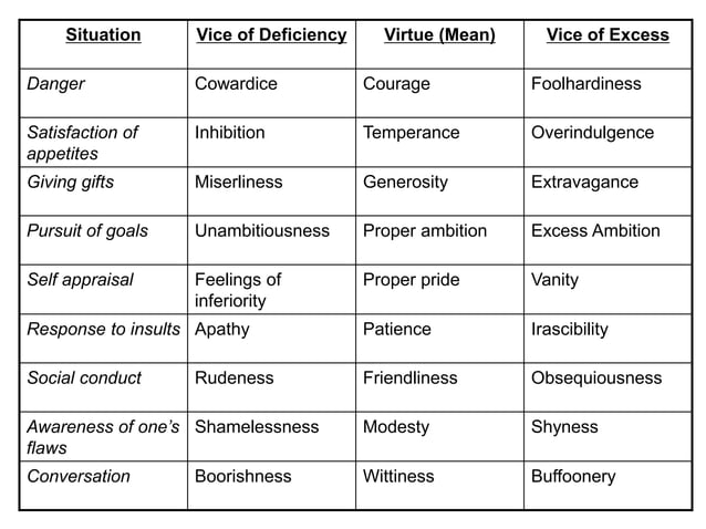 Virtue Mathata Aristotelian virtue ethics | PPTX
