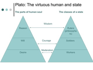 Plato: The virtuous human and state
Reason
Will
Desire
Rulers
(philosophe
rs)
Soldiers
Workers
The parts of human soul The classes of a state
Wisdom
Courage
Moderation
 