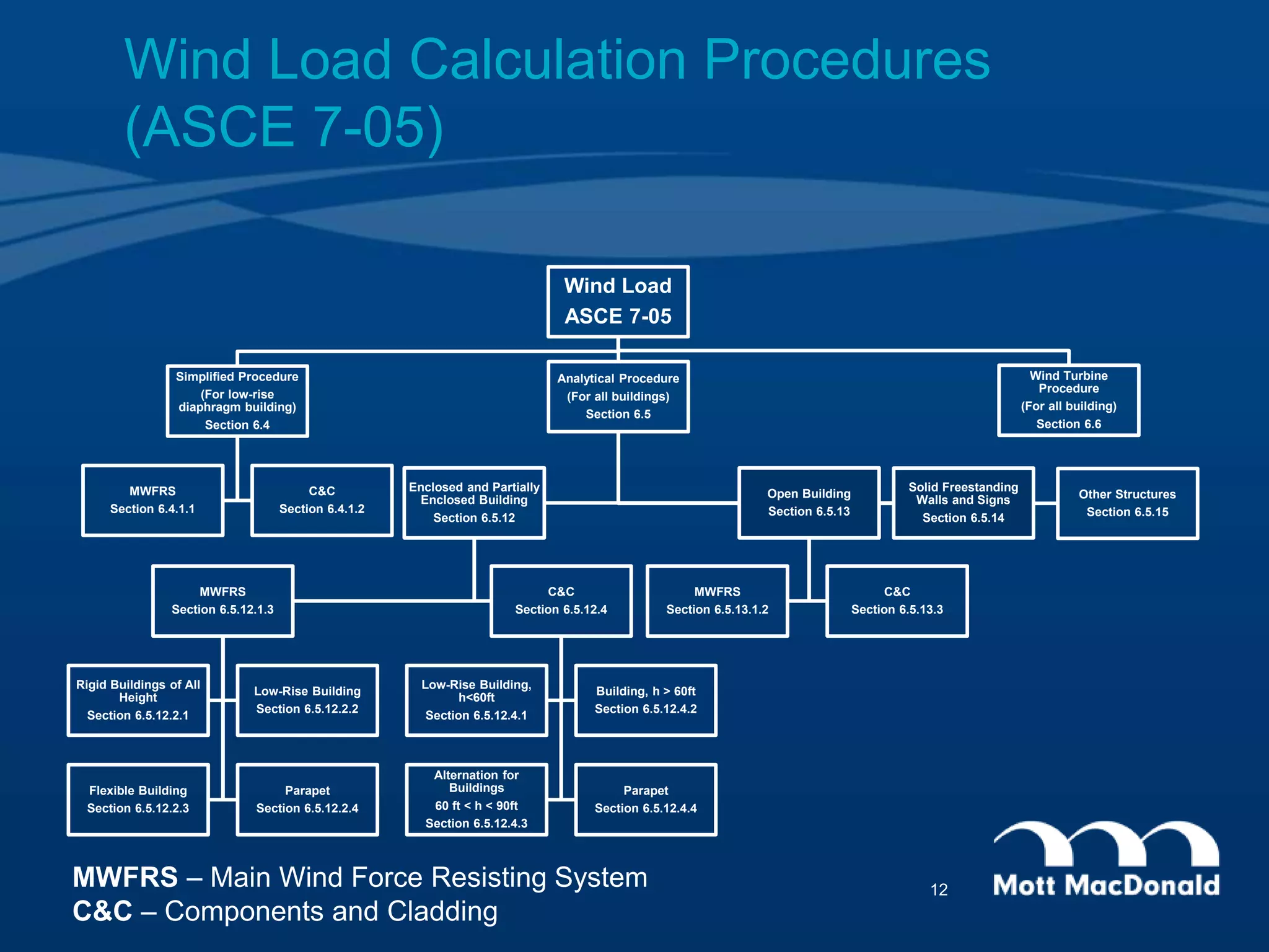 Wind Load Calculation Procedures
(ASCE 7-05)
Wind Load
ASCE 7-05
Simplified Procedure
(For low-rise
diaphragm building)
Section 6.4
MWFRS
Section 6.4.1.1
C&C
Section 6.4.1.2
Analytical Procedure
(For all buildings)
Section 6.5
Enclosed and Partially
Enclosed Building
Section 6.5.12
MWFRS
Section 6.5.12.1.3
Rigid Buildings of All
Height
Section 6.5.12.2.1
Low-Rise Building
Section 6.5.12.2.2
Flexible Building
Section 6.5.12.2.3
Parapet
Section 6.5.12.2.4
C&C
Section 6.5.12.4
Low-Rise Building,
h<60ft
Section 6.5.12.4.1
Building, h > 60ft
Section 6.5.12.4.2
Alternation for
Buildings
60 ft < h < 90ft
Section 6.5.12.4.3
Parapet
Section 6.5.12.4.4
Open Building
Section 6.5.13
MWFRS
Section 6.5.13.1.2
C&C
Section 6.5.13.3
Solid Freestanding
Walls and Signs
Section 6.5.14
Other Structures
Section 6.5.15
Wind Turbine
Procedure
(For all building)
Section 6.6
MWFRS – Main Wind Force Resisting System
C&C – Components and Cladding
12
 