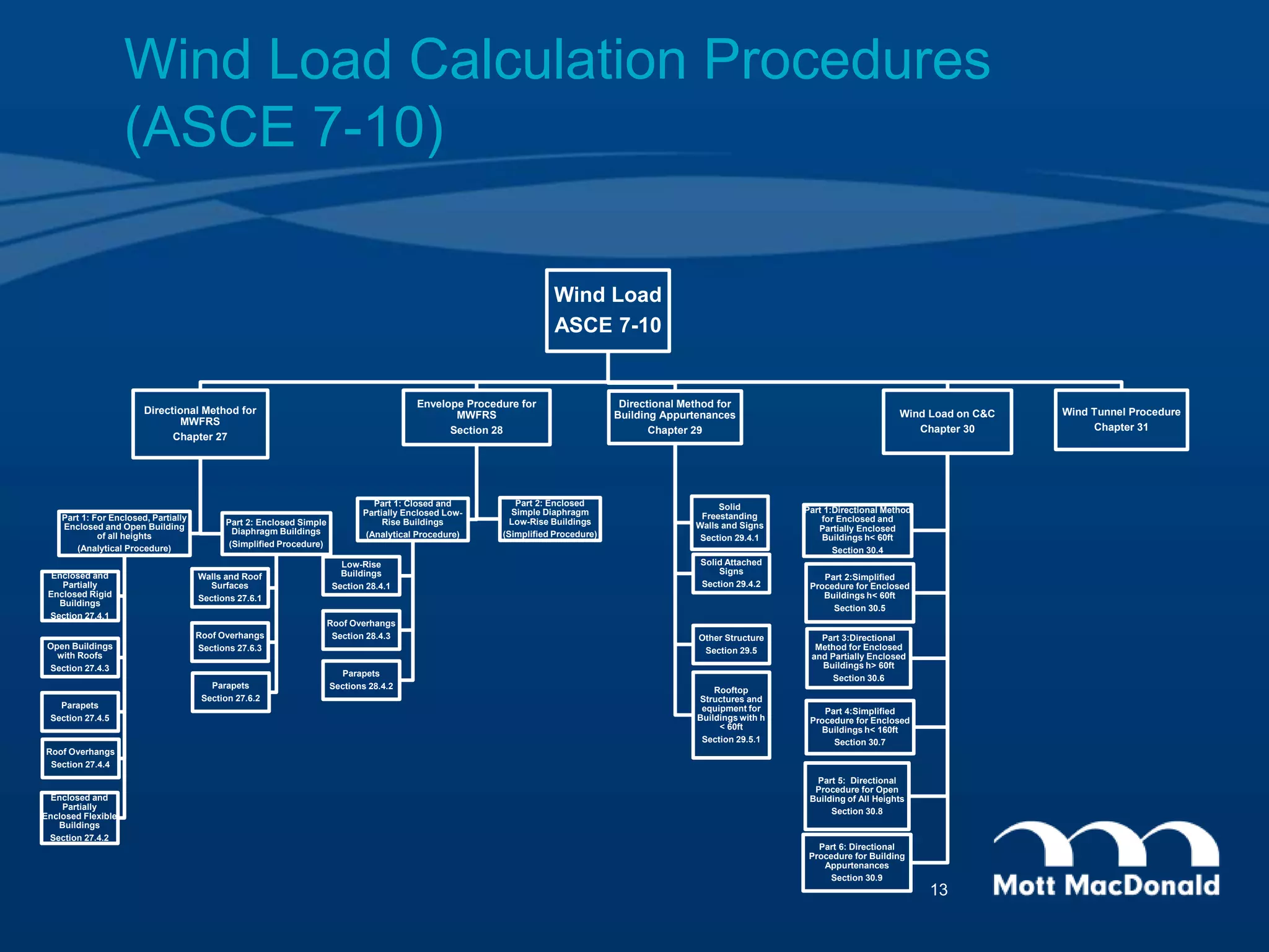 Wind Load
ASCE 7-10
Directional Method for
MWFRS
Chapter 27
Part 1: For Enclosed, Partially
Enclosed and Open Building
of all heights
(Analytical Procedure)
Enclosed and
Partially
Enclosed Rigid
Buildings
Section 27.4.1
Enclosed and
Partially
Enclosed Flexible
Buildings
Section 27.4.2
Open Buildings
with Roofs
Section 27.4.3
Roof Overhangs
Section 27.4.4
Parapets
Section 27.4.5
Part 2: Enclosed Simple
Diaphragm Buildings
(Simplified Procedure)
Walls and Roof
Surfaces
Sections 27.6.1
Parapets
Section 27.6.2
Roof Overhangs
Sections 27.6.3
Envelope Procedure for
MWFRS
Section 28
Part 1: Closed and
Partially Enclosed Low-
Rise Buildings
(Analytical Procedure)
Low-Rise
Buildings
Section 28.4.1
Parapets
Sections 28.4.2
Roof Overhangs
Section 28.4.3
Part 2: Enclosed
Simple Diaphragm
Low-Rise Buildings
(Simplified Procedure)
Directional Method for
Building Appurtenances
Chapter 29
Solid
Freestanding
Walls and Signs
Section 29.4.1
Solid Attached
Signs
Section 29.4.2
Other Structure
Section 29.5
Rooftop
Structures and
equipment for
Buildings with h
< 60ft
Section 29.5.1
Wind Load on C&C
Chapter 30
Part 1:Directional Method
for Enclosed and
Partially Enclosed
Buildings h< 60ft
Section 30.4
Part 2:Simplified
Procedure for Enclosed
Buildings h< 60ft
Section 30.5
Part 3:Directional
Method for Enclosed
and Partially Enclosed
Buildings h> 60ft
Section 30.6
Part 4:Simplified
Procedure for Enclosed
Buildings h< 160ft
Section 30.7
Part 5: Directional
Procedure for Open
Building of All Heights
Section 30.8
Part 6: Directional
Procedure for Building
Appurtenances
Section 30.9
Wind Tunnel Procedure
Chapter 31
Wind Load Calculation Procedures
(ASCE 7-10)
13
 