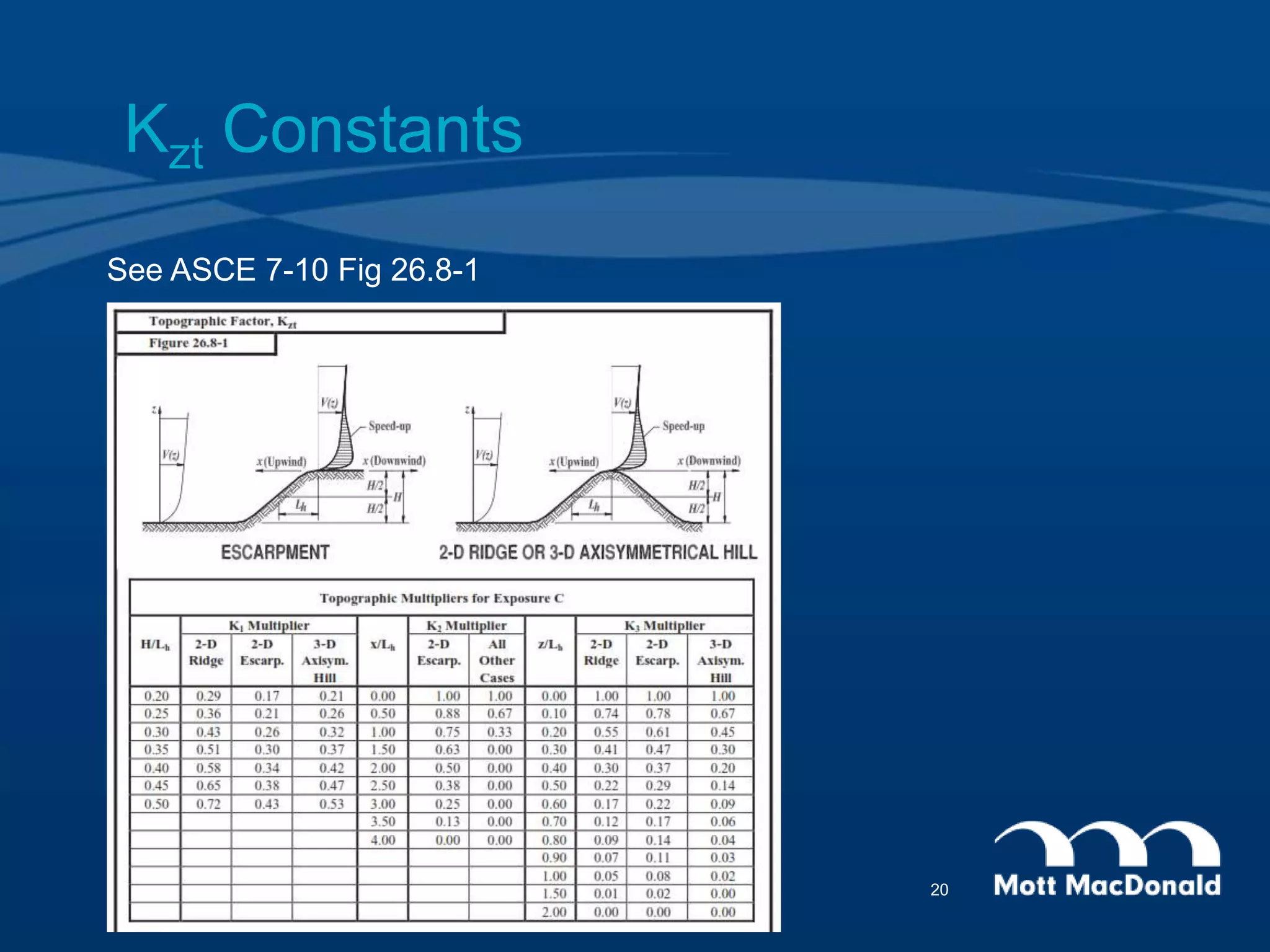 Kzt Constants
See ASCE 7-10 Fig 26.8-1
20
 