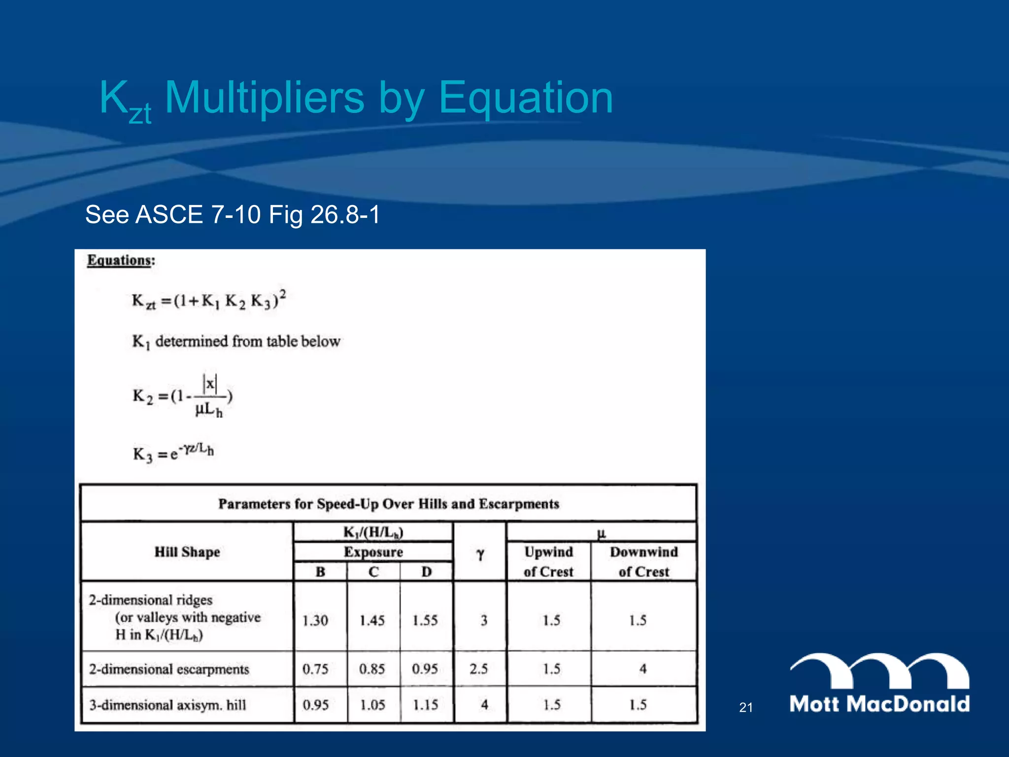 Kzt Multipliers by Equation
See ASCE 7-10 Fig 26.8-1
21
 