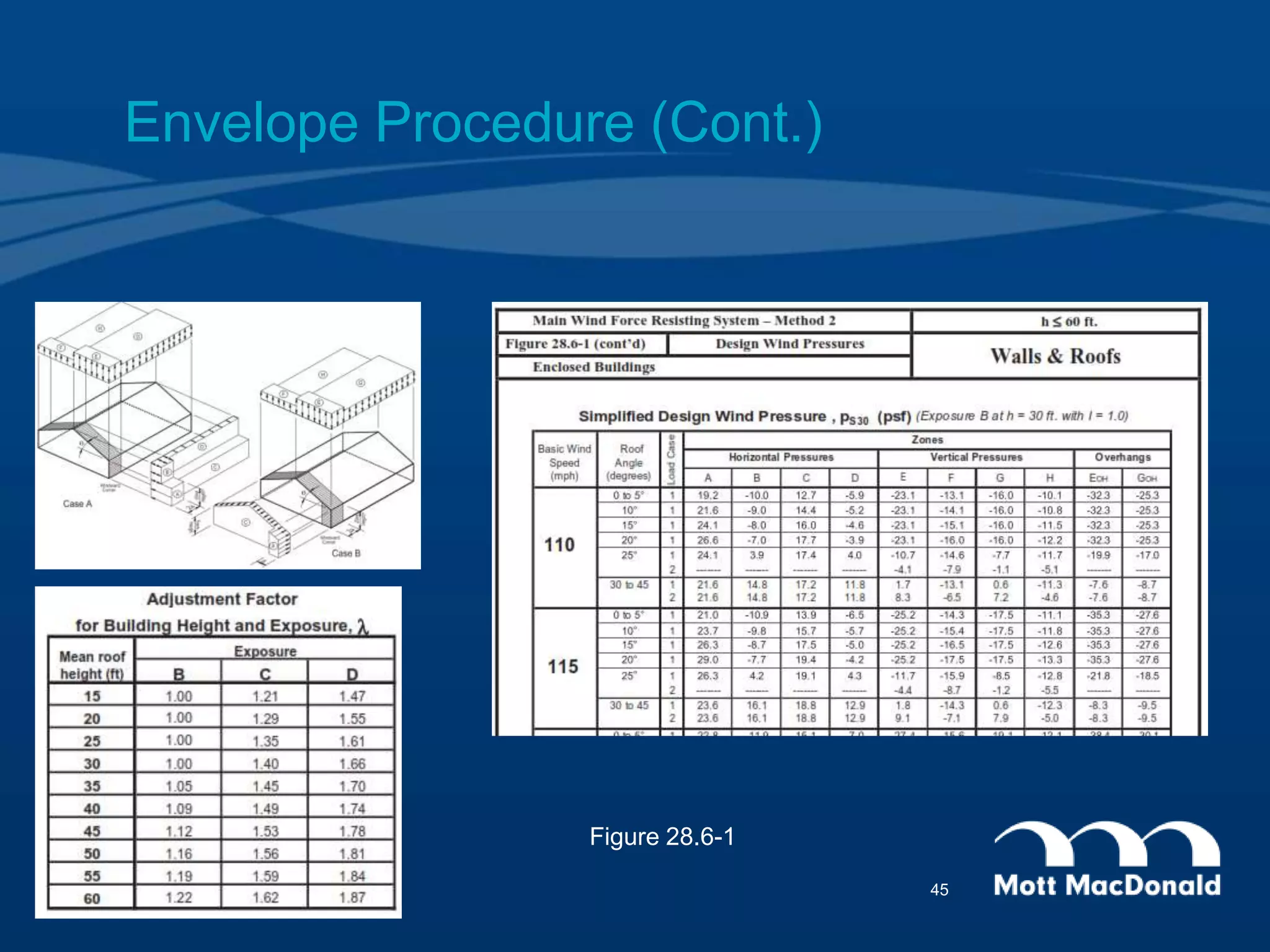 Envelope Procedure (Cont.)
Figure 28.6-1
45
 