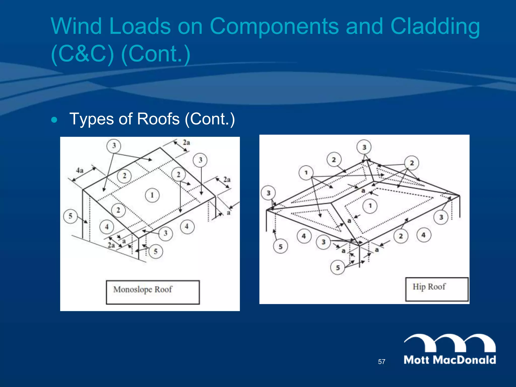  Types of Roofs (Cont.)
Wind Loads on Components and Cladding
(C&C) (Cont.)
57
 