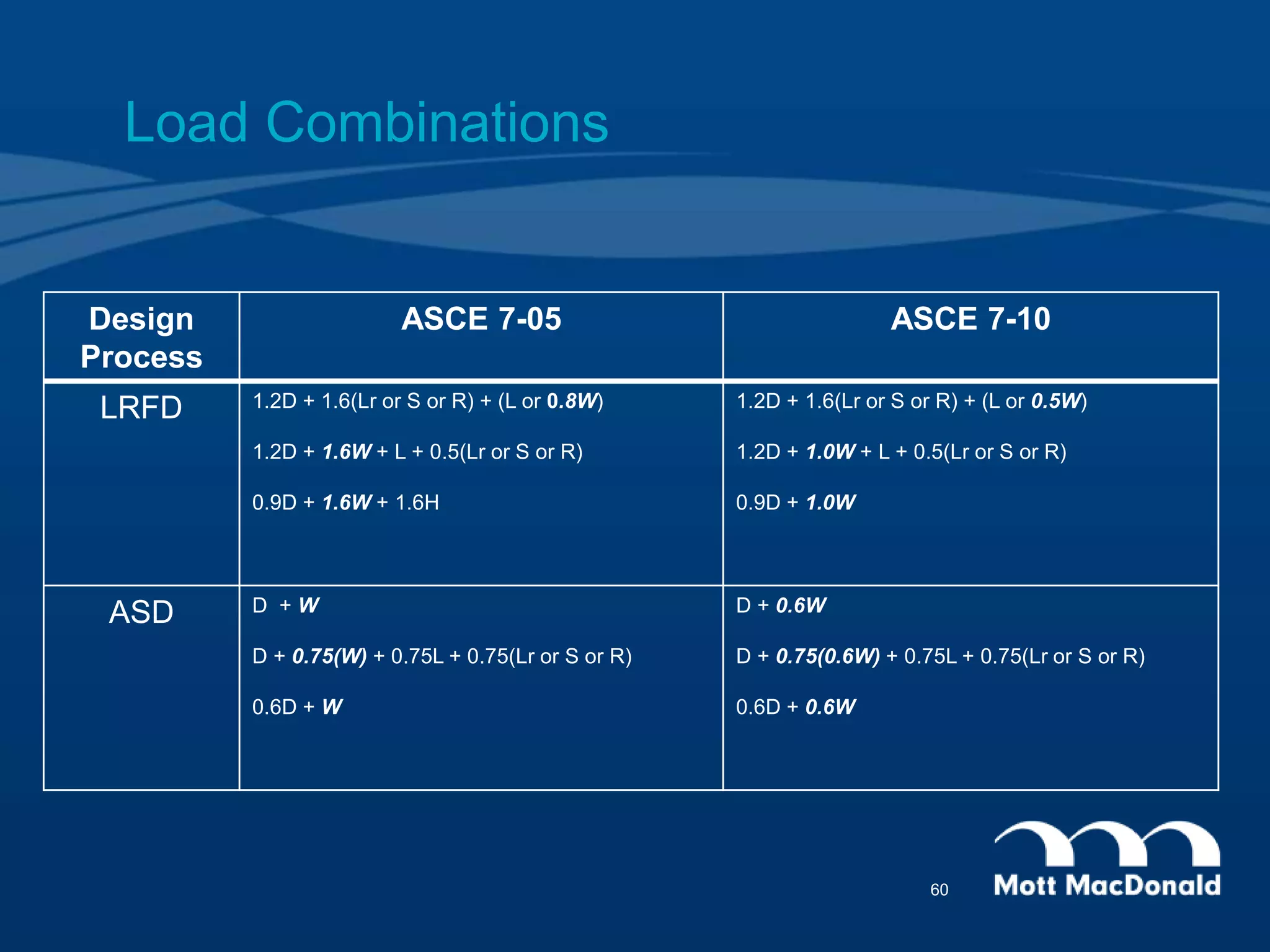 Load Combinations
Design
Process
ASCE 7-05 ASCE 7-10
LRFD 1.2D + 1.6(Lr or S or R) + (L or 0.8W)
1.2D + 1.6W + L + 0.5(Lr or S or R)
0.9D + 1.6W + 1.6H
1.2D + 1.6(Lr or S or R) + (L or 0.5W)
1.2D + 1.0W + L + 0.5(Lr or S or R)
0.9D + 1.0W
ASD D + W
D + 0.75(W) + 0.75L + 0.75(Lr or S or R)
0.6D + W
D + 0.6W
D + 0.75(0.6W) + 0.75L + 0.75(Lr or S or R)
0.6D + 0.6W
60
 