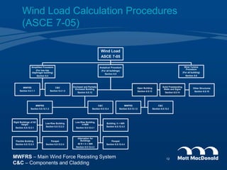 Wind Load Calculation Procedures
(ASCE 7-05)
Wind Load
ASCE 7-05
Simplified Procedure
(For low-rise
diaphragm building)
Section 6.4
MWFRS
Section 6.4.1.1
C&C
Section 6.4.1.2
Analytical Procedure
(For all buildings)
Section 6.5
Enclosed and Partially
Enclosed Building
Section 6.5.12
MWFRS
Section 6.5.12.1.3
Rigid Buildings of All
Height
Section 6.5.12.2.1
Low-Rise Building
Section 6.5.12.2.2
Flexible Building
Section 6.5.12.2.3
Parapet
Section 6.5.12.2.4
C&C
Section 6.5.12.4
Low-Rise Building,
h<60ft
Section 6.5.12.4.1
Building, h > 60ft
Section 6.5.12.4.2
Alternation for
Buildings
60 ft < h < 90ft
Section 6.5.12.4.3
Parapet
Section 6.5.12.4.4
Open Building
Section 6.5.13
MWFRS
Section 6.5.13.1.2
C&C
Section 6.5.13.3
Solid Freestanding
Walls and Signs
Section 6.5.14
Other Structures
Section 6.5.15
Wind Turbine
Procedure
(For all building)
Section 6.6
MWFRS – Main Wind Force Resisting System
C&C – Components and Cladding
12
 