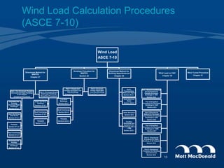 Wind Load
ASCE 7-10
Directional Method for
MWFRS
Chapter 27
Part 1: For Enclosed, Partially
Enclosed and Open Building
of all heights
(Analytical Procedure)
Enclosed and
Partially
Enclosed Rigid
Buildings
Section 27.4.1
Enclosed and
Partially
Enclosed Flexible
Buildings
Section 27.4.2
Open Buildings
with Roofs
Section 27.4.3
Roof Overhangs
Section 27.4.4
Parapets
Section 27.4.5
Part 2: Enclosed Simple
Diaphragm Buildings
(Simplified Procedure)
Walls and Roof
Surfaces
Sections 27.6.1
Parapets
Section 27.6.2
Roof Overhangs
Sections 27.6.3
Envelope Procedure for
MWFRS
Section 28
Part 1: Closed and
Partially Enclosed Low-
Rise Buildings
(Analytical Procedure)
Low-Rise
Buildings
Section 28.4.1
Parapets
Sections 28.4.2
Roof Overhangs
Section 28.4.3
Part 2: Enclosed
Simple Diaphragm
Low-Rise Buildings
(Simplified Procedure)
Directional Method for
Building Appurtenances
Chapter 29
Solid
Freestanding
Walls and Signs
Section 29.4.1
Solid Attached
Signs
Section 29.4.2
Other Structure
Section 29.5
Rooftop
Structures and
equipment for
Buildings with h
< 60ft
Section 29.5.1
Wind Load on C&C
Chapter 30
Part 1:Directional Method
for Enclosed and
Partially Enclosed
Buildings h< 60ft
Section 30.4
Part 2:Simplified
Procedure for Enclosed
Buildings h< 60ft
Section 30.5
Part 3:Directional
Method for Enclosed
and Partially Enclosed
Buildings h> 60ft
Section 30.6
Part 4:Simplified
Procedure for Enclosed
Buildings h< 160ft
Section 30.7
Part 5: Directional
Procedure for Open
Building of All Heights
Section 30.8
Part 6: Directional
Procedure for Building
Appurtenances
Section 30.9
Wind Tunnel Procedure
Chapter 31
Wind Load Calculation Procedures
(ASCE 7-10)
13
 