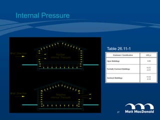 Internal Pressure
Table 26.11-1
27
 