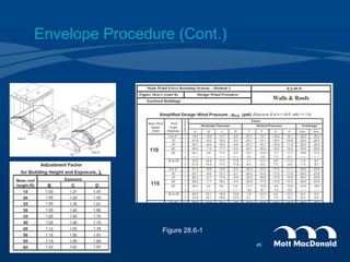Envelope Procedure (Cont.)
Figure 28.6-1
45
 