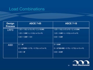Load Combinations
Design
Process
ASCE 7-05 ASCE 7-10
LRFD 1.2D + 1.6(Lr or S or R) + (L or 0.8W)
1.2D + 1.6W + L + 0.5(Lr or S or R)
0.9D + 1.6W + 1.6H
1.2D + 1.6(Lr or S or R) + (L or 0.5W)
1.2D + 1.0W + L + 0.5(Lr or S or R)
0.9D + 1.0W
ASD D + W
D + 0.75(W) + 0.75L + 0.75(Lr or S or R)
0.6D + W
D + 0.6W
D + 0.75(0.6W) + 0.75L + 0.75(Lr or S or R)
0.6D + 0.6W
60
 