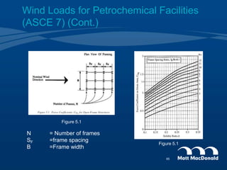 N = Number of frames
SF =frame spacing
B =Frame width
Figure 5.1
Figure 5.1
Wind Loads for Petrochemical Facilities
(ASCE 7) (Cont.)
65
 