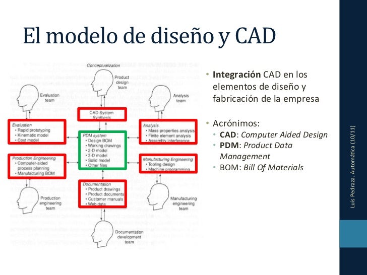 Resultado de imagen para elementos generados en el CAD