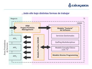 ...todo ello bajo distintas formas de trabajar CMMi TI Negocio PPM Project Portfolio Management Modelo Pruebas SCRUM Modelo "Factoría" de Software Servicios Gestionados Staffing Multidisciplinar Modelo Cascada Clásica o en "V" Modelo Xtreme Programming APS 1 APS 2 APS 3 Áreas Prestadoras de Servicios 