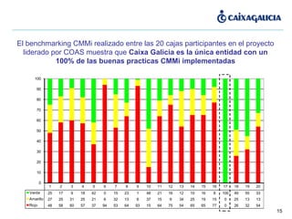 El benchmarking CMMi realizado entre las 20 cajas participantes en el proyecto liderado por COAS muestra que  Caixa Galicia es la única entidad con un 100% de las buenas practicas CMMi implementadas 