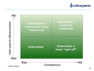 Valor para la diferenciación Competencia Bajo Bajo Alta Alto Externalizar o invertir para hacer "insourcing" Internalizar y continuar invirtiendo Externalizar o hacer "spin-off" Externalizar Fuente: Gartner 